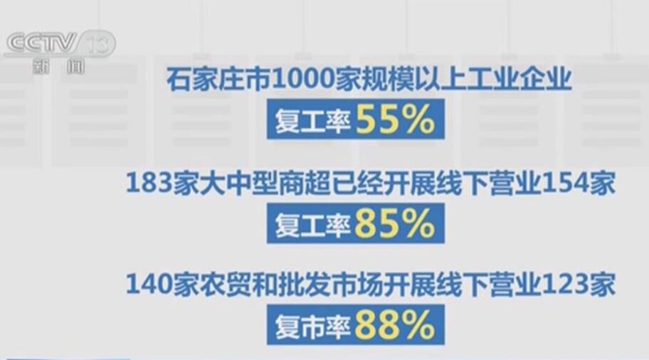 河北石家莊：1000家規(guī)模以上工業(yè)企業(yè)復(fù)工率55%