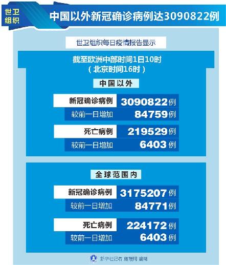 （圖表）［國(guó)際疫情］世衛(wèi)組織：中國(guó)以外新冠確診病例達(dá)3090822例